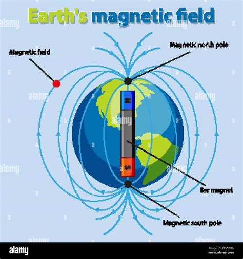 what stops a magnetic field.